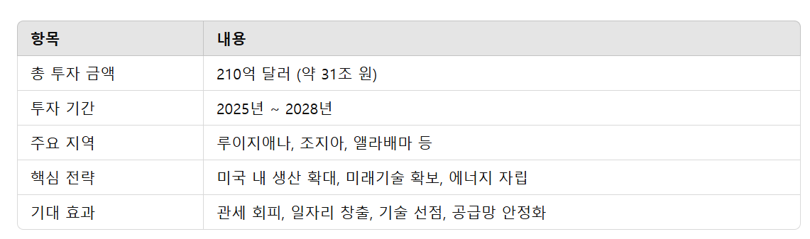 요약: 현대차의 ‘정치+산업+기술’ 3박자 대응 전략