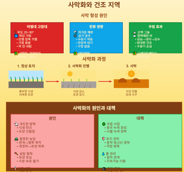 사막화와 건조 지역