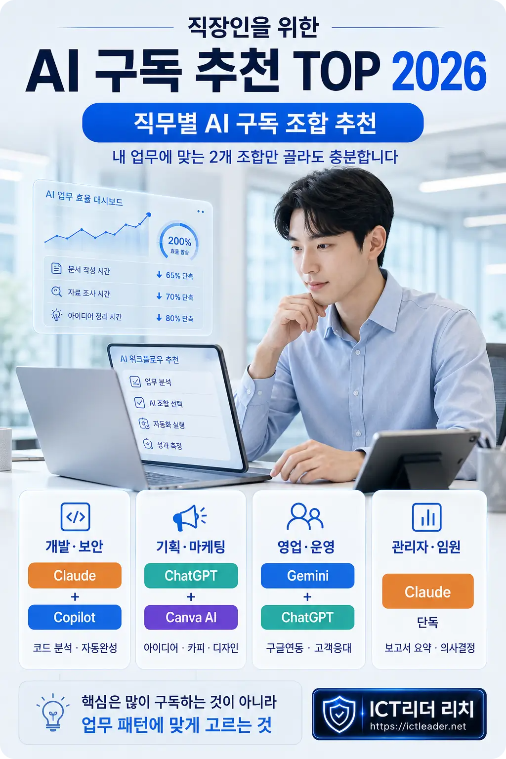 직무별 AI 구독 조합 추천 남성 인포그래픽, 개발 보안 기획 마케팅 영업 운영 관리자 직무별 AI 도구 조합 비교 이미지