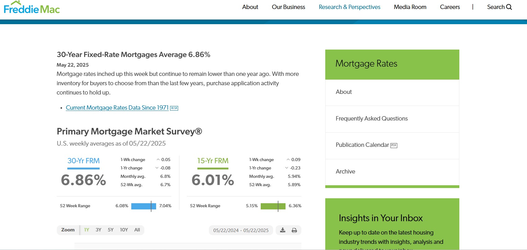 FreddieMac website showing 30year Fixed Mortgage rates