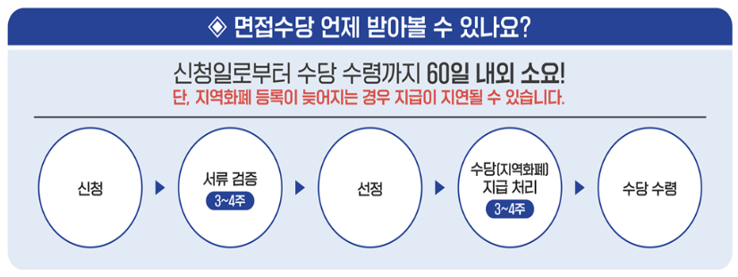 경기도 청년면접수당 1차 신청방법