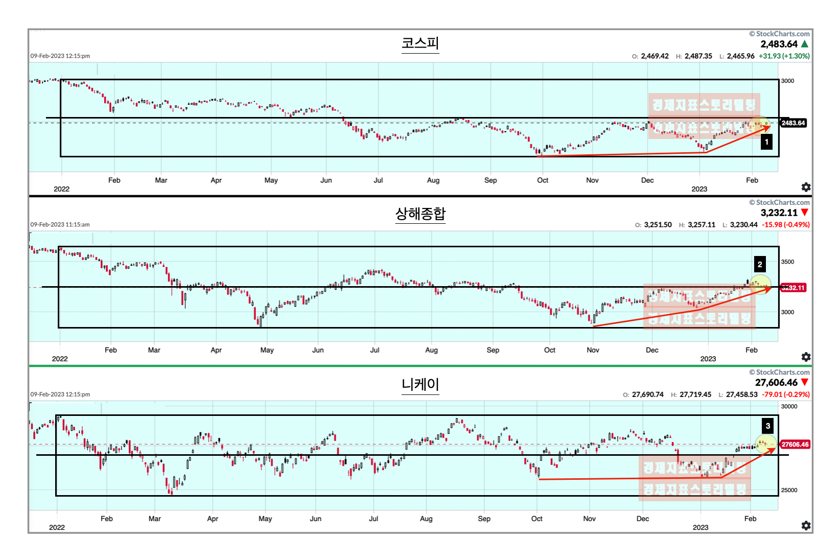 2023년 코스피 반등인가 상승추세인가, 중국 상해종합, 일본 니케이 주식가격 변화