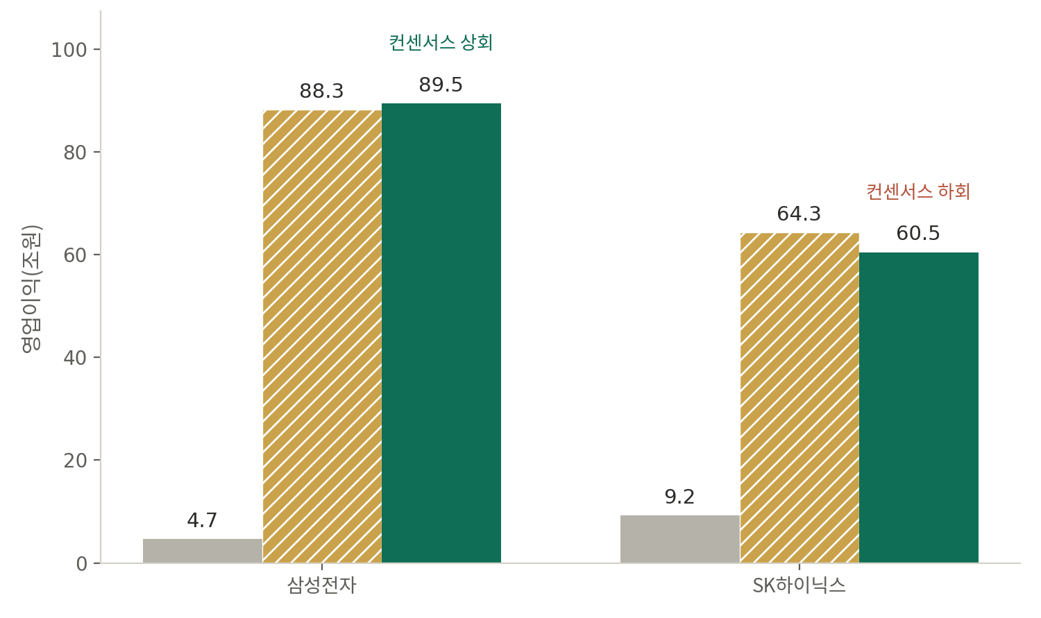 삼성전자와 SK하이닉스의 2025년 2분기 실제, 2026년 2분기 시장 전망치, 2026년 2분기 실제 영업이익을 비교한 막대그래프. 삼성전자는 컨센서스를 소폭 상회했고 SK하이닉스는 하회했다.