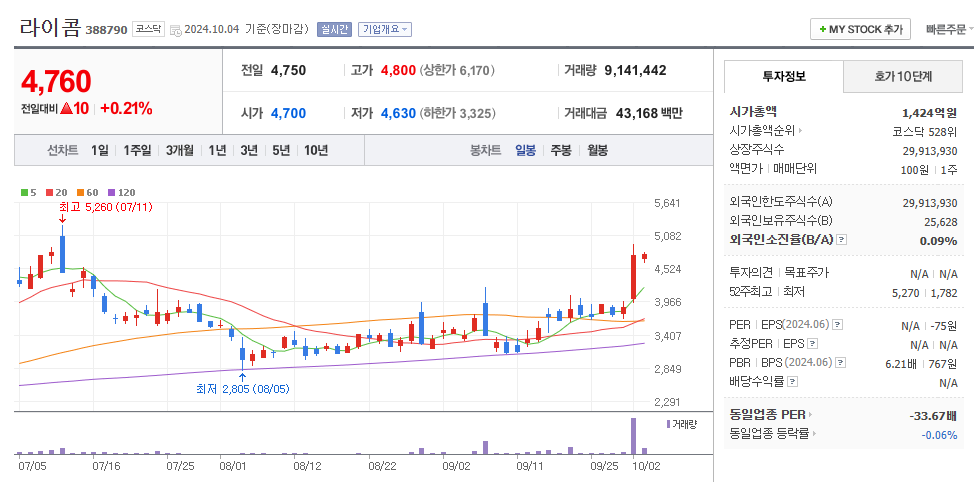 라이콤 일봉차트
