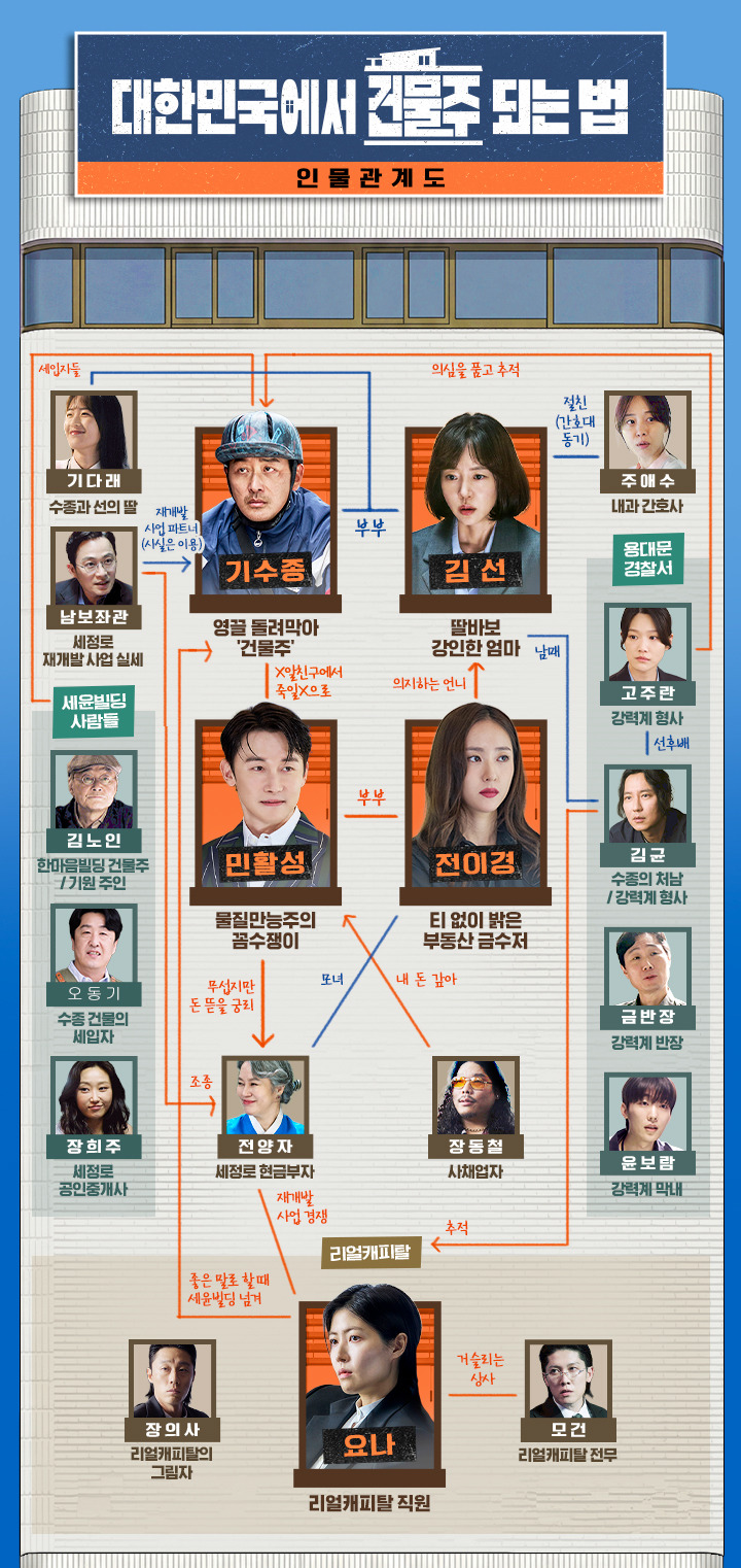 대한민국에서 건물주 되는 법 - 인물관계도