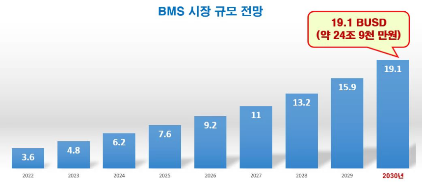 BMS-시장-규모-전망-그래프
