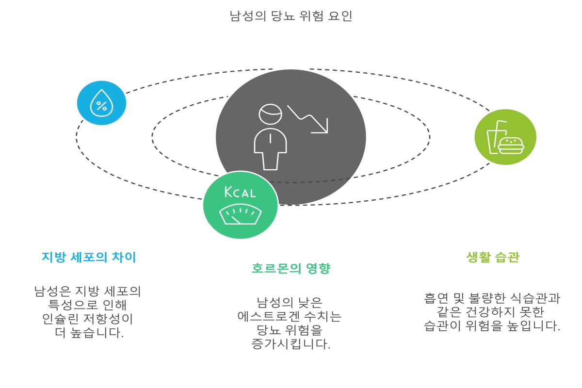 당뇨 원인