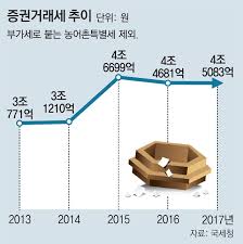 증권거래세 인상? 📉 이젠 주식도 세금지옥!