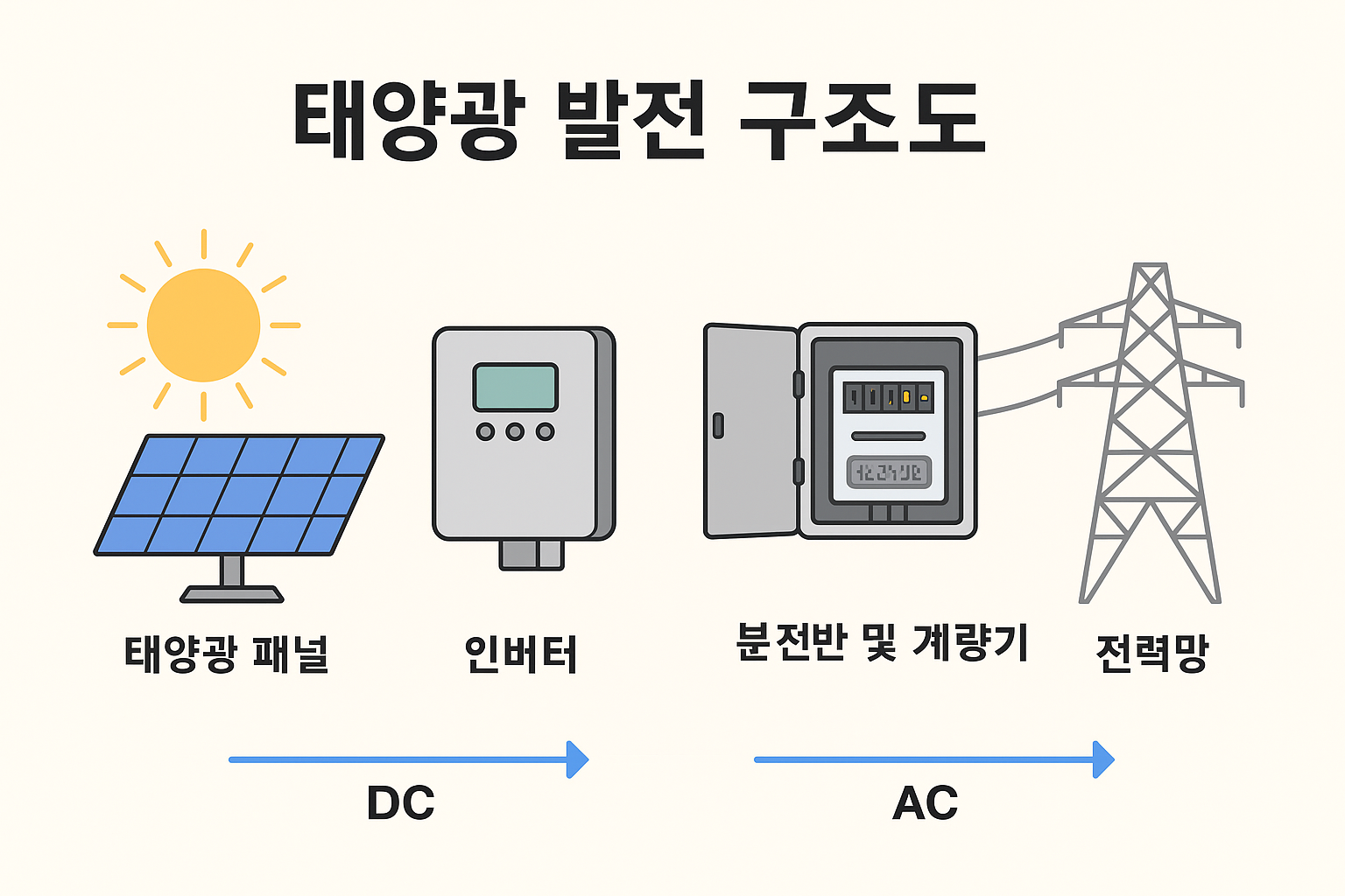 태양광 발전 구조도 이미지