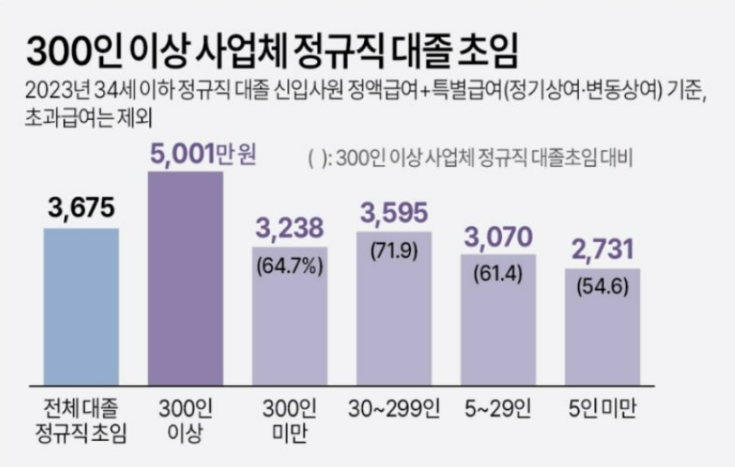 대기업 연봉, 억대 연봉 받는 곳은 어디?, 중소기업과 비교_2