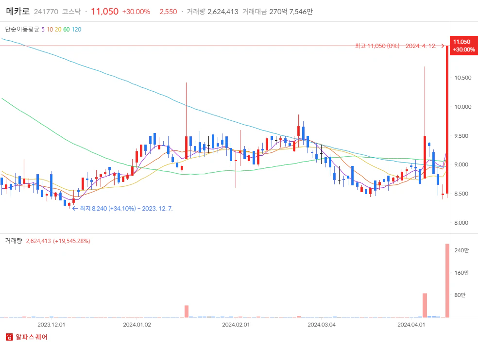2024년 04월 12일 상한가 분석: 메카로 일봉차트