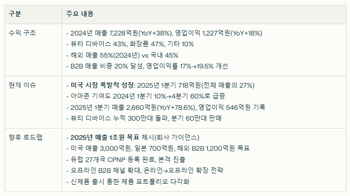 에이피알의 수익 구조와 현재 이슈