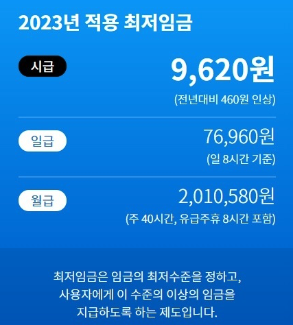 2023년 적용 최저임금