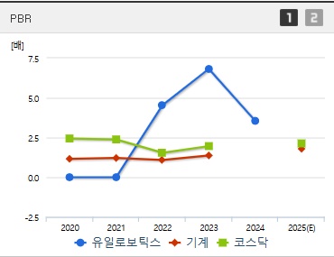 유일로보틱스 주가 PBR