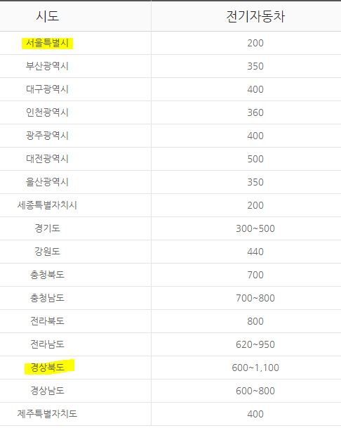 전기차 종류