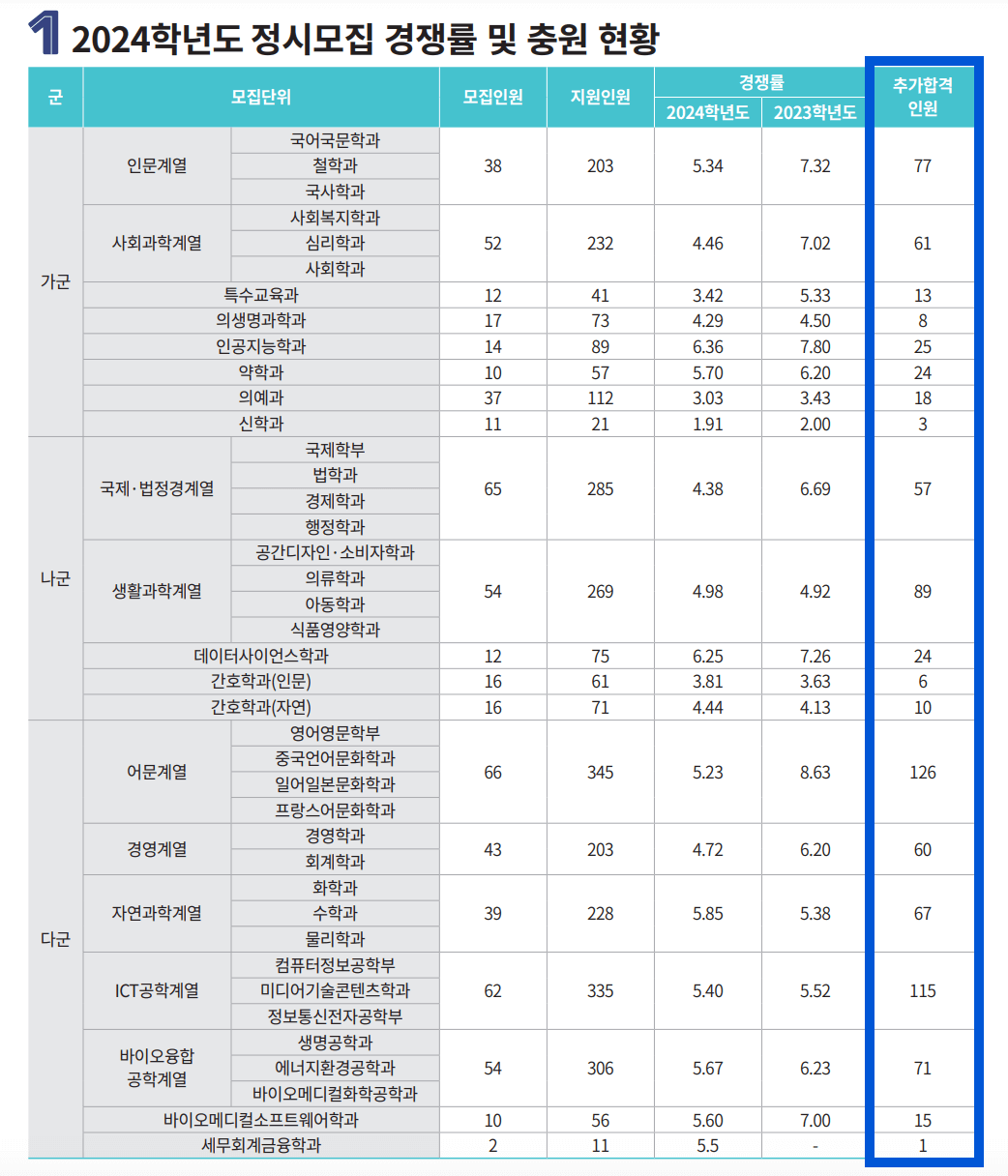 2024 가톨릭대 정시 추가합격 인원