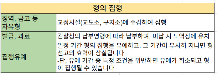 형의 집행