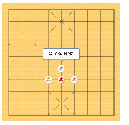한게임 장기 바로가기 및 다운로드와 관련하여 장기말 두는 방법 중 졸이 움직일 수 있는 곳 그려둔 그림