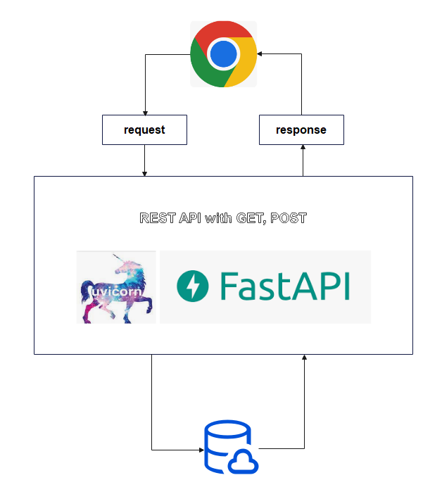 FastAPI구조