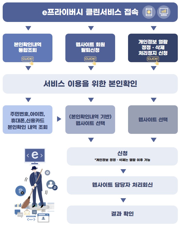 e프라이버시_클린서비스_이용방법