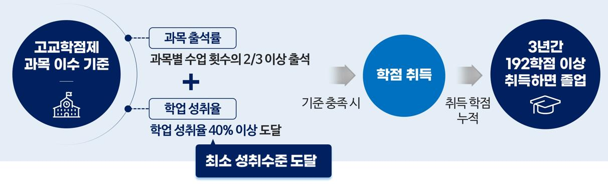 고교학점제란 무엇인가?