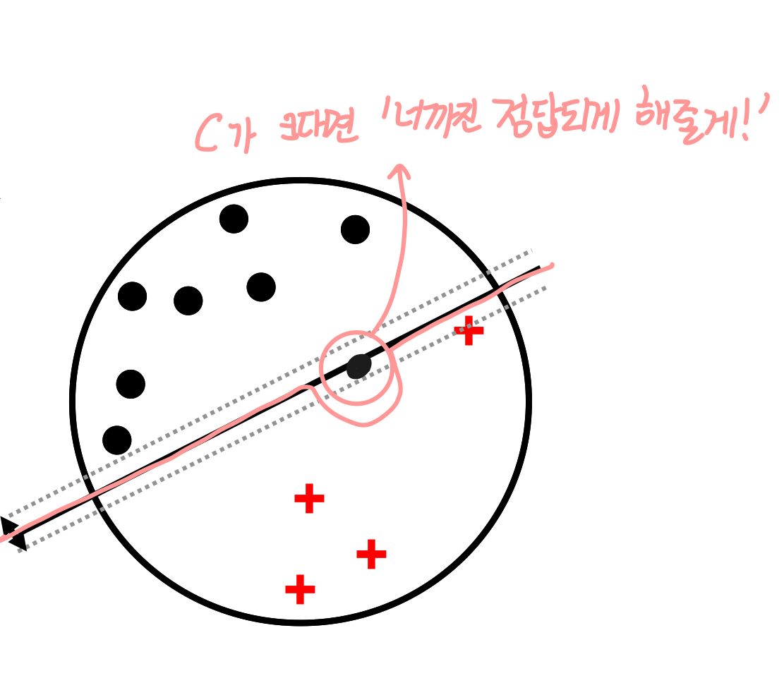 svm C
