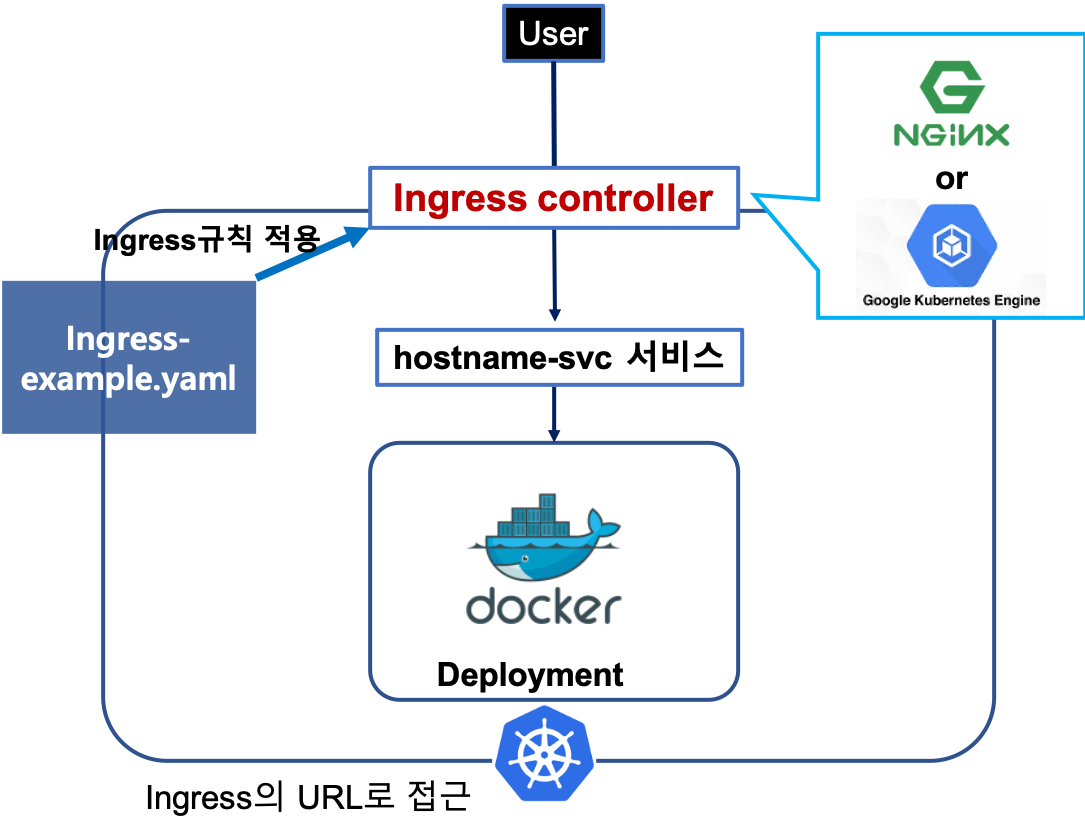 ingress process