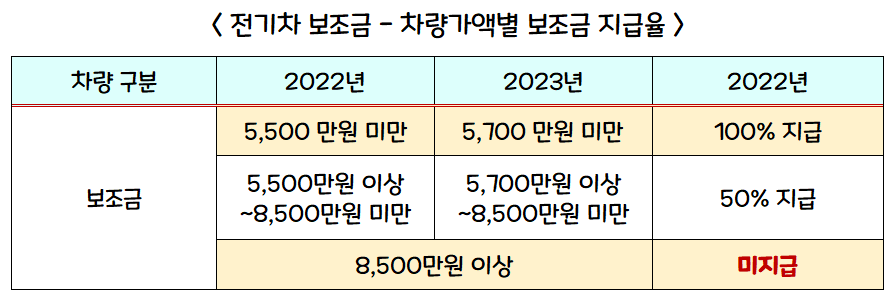 전기차 보조금 차량 가격별 지급율