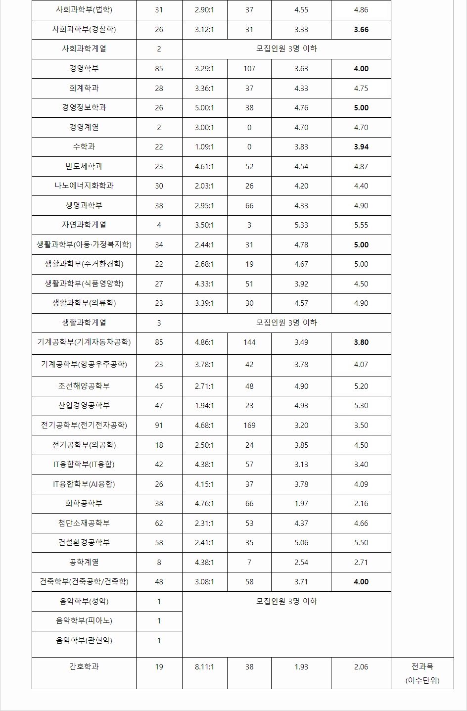 2023학년도 울산대학교 학생부교과전형 전형 결과