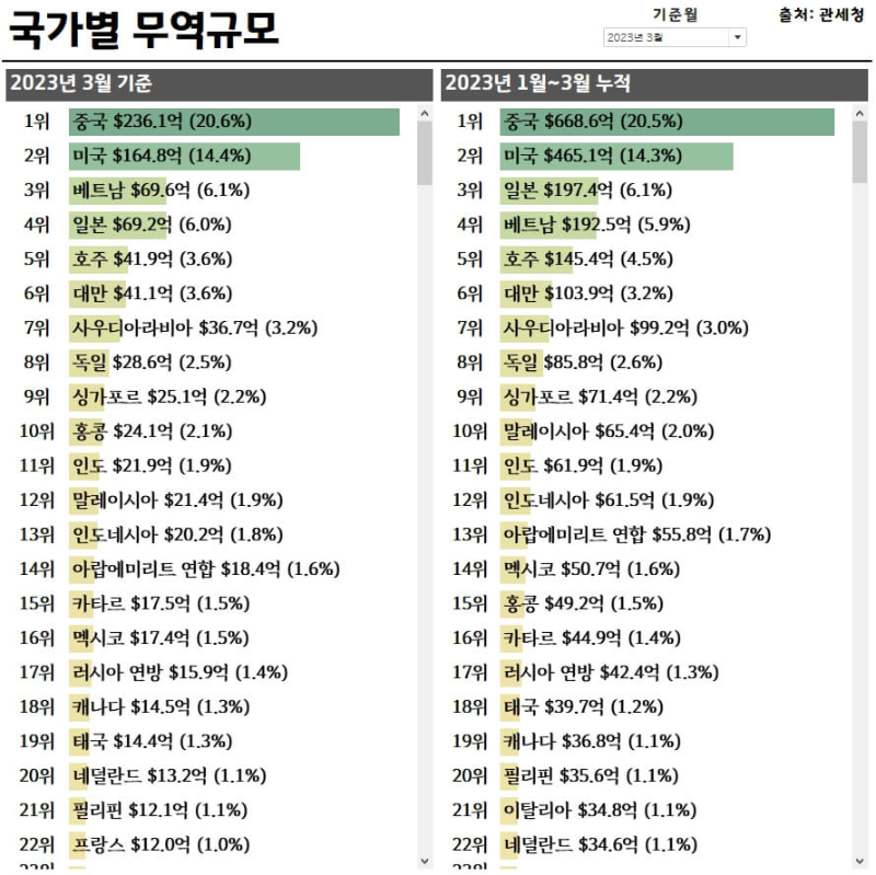 국가별_무역규모_2023년3월