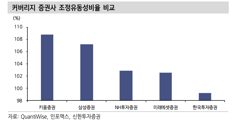 국내 ㅈ요 증권사의 조정유동성 비율 비교
