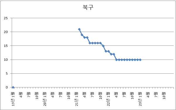 부산시 북구 아파트 미분양 현황 추이 (22년 12월)