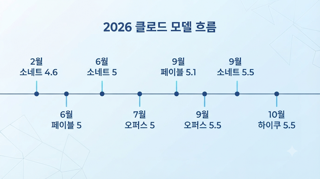 2026년 클로드 모델 출시 순서