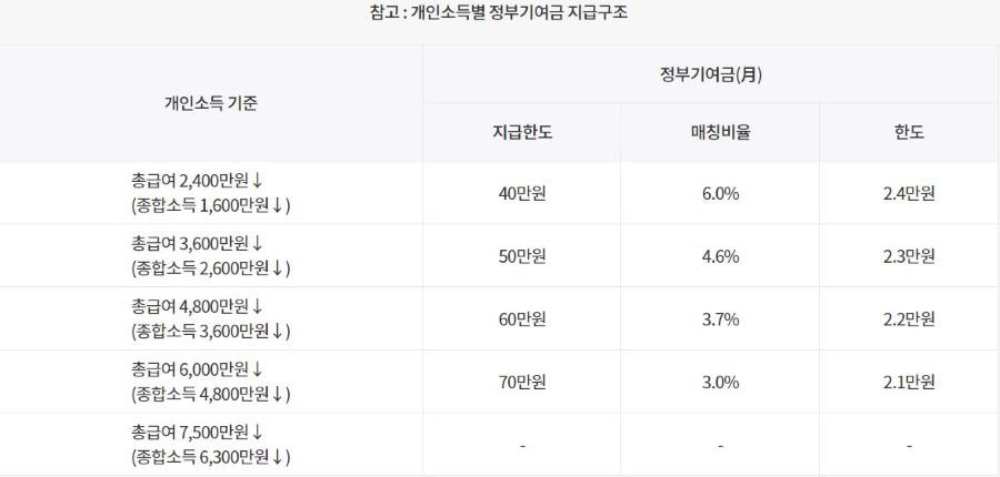 청년 도약계좌 개인소득 기준