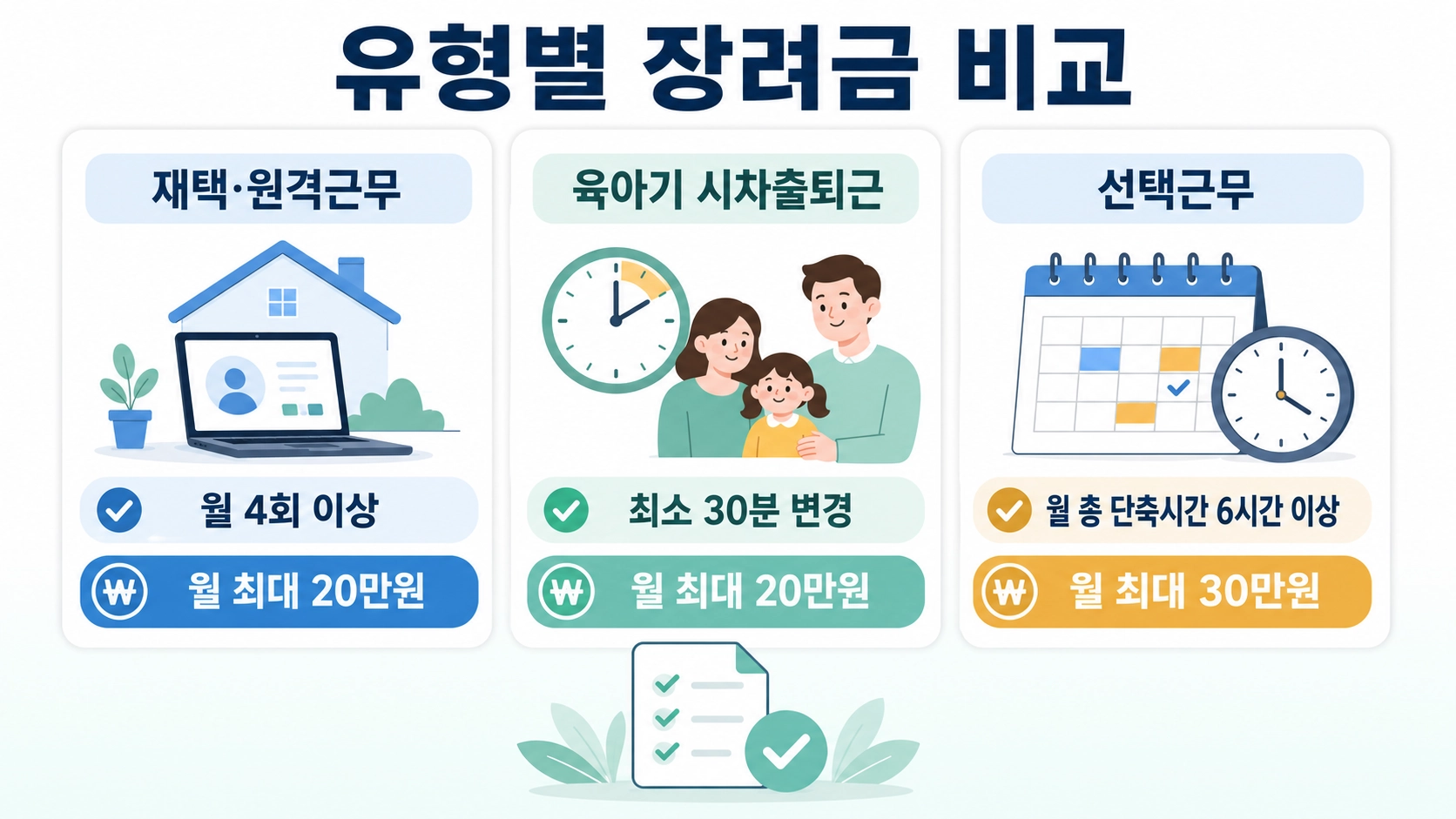 재택·원격근무와 육아기 시차출퇴근 및 선택근무의 활용 조건과 월 최대 지원금을 비교한 안내