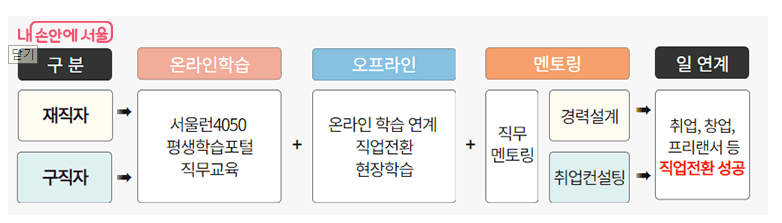 서울런4050 프로그램 교육과정