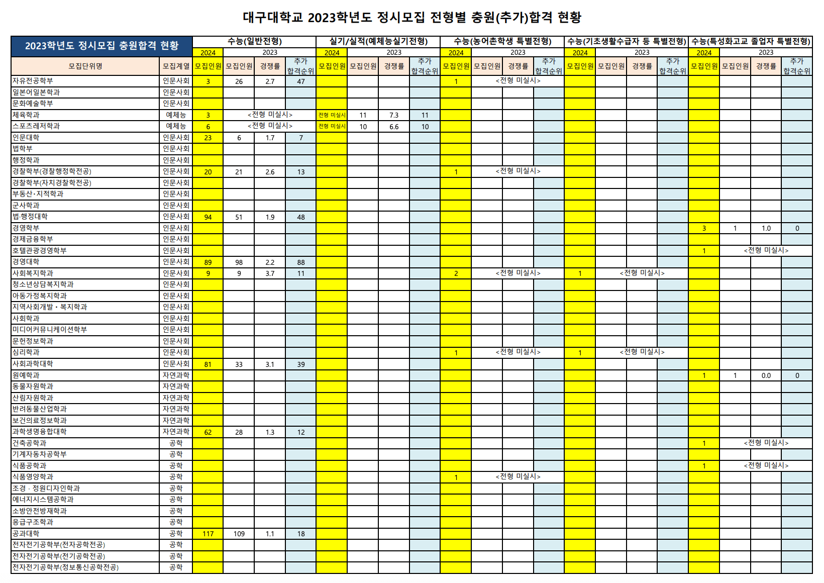 2023 대구대 정시 충원율