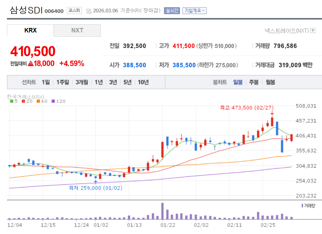 삼성SDI 일봉 차트 및 이동평균선 현황