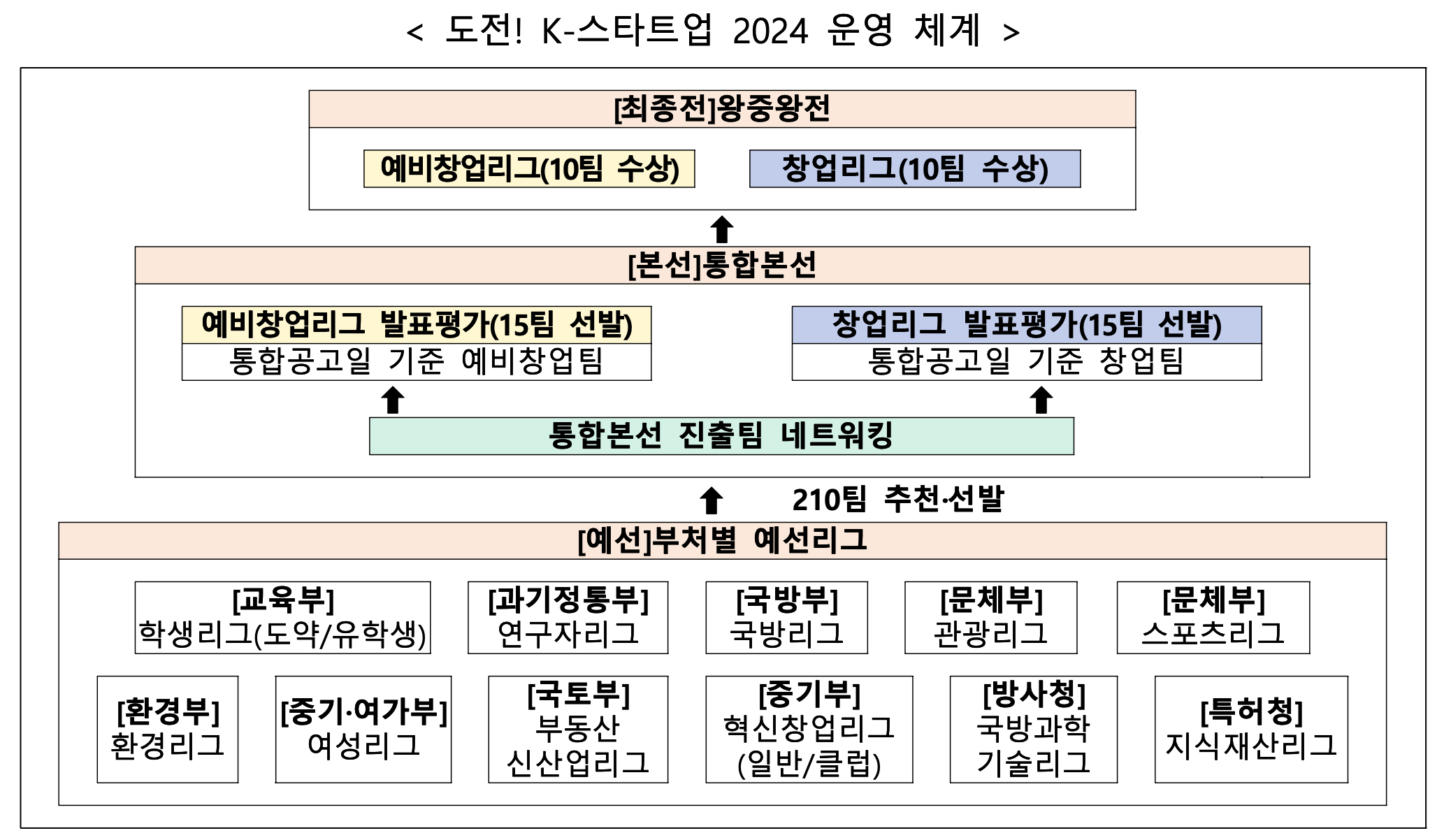 도전 K-스타트업 2024 운영체계 캡춰