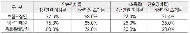 연말정산사업소득 소득률