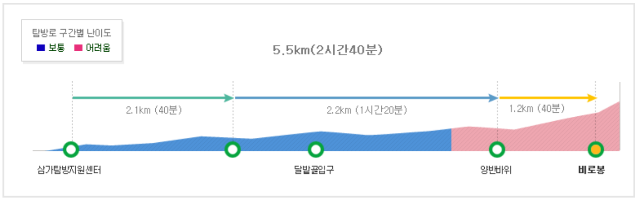 소백산 등산코스