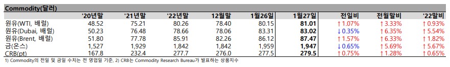 2023년1월27일 금융시장 동향 - 주가, 환율, 금리 달러, CDS 프리미엄, 원자재, 외국인 유가증권 투자, 채권