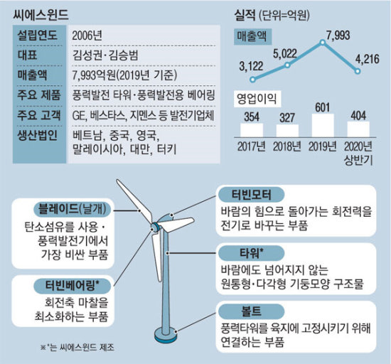 씨에스윈드