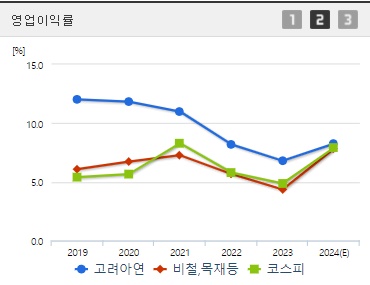 고려아연 공개매수 영업이익률