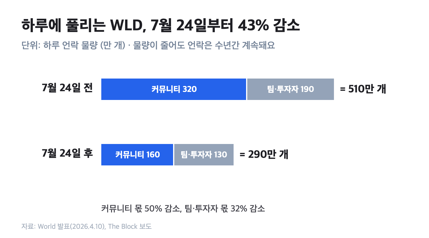 월드코인 하루 언락 물량 감소 비교