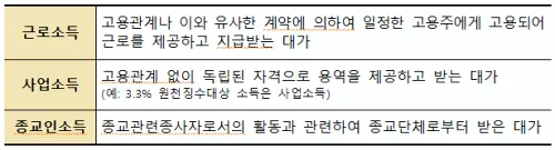근로장려금
