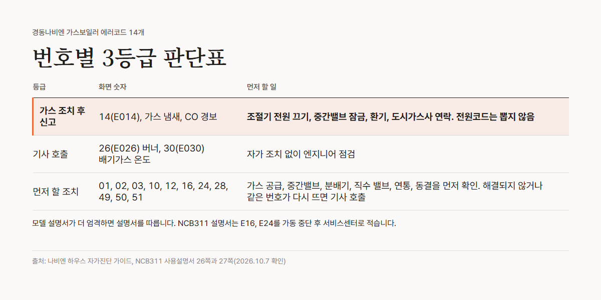 경동나비엔 에러코드 3등급 판단표, 14번은 가스 조치, 26번과 30번은 기사 호출, 나머지 11개는 밸브와 가스 공급, 물 공급, 연통을 보일러 밖에서 먼저 확인