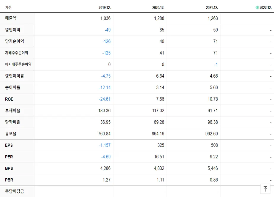 파버나인 재무제표