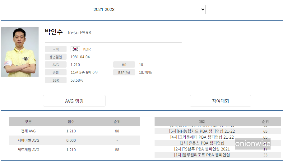 프로당구 2021-22 시즌, 박인수 당구선수 PBA투어 경기지표