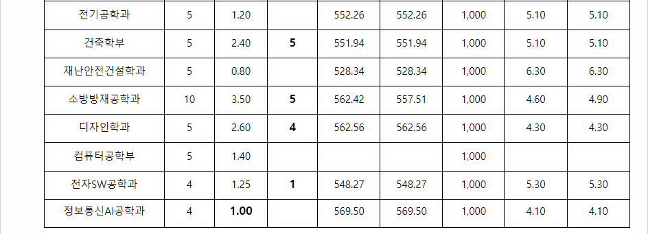 2023학년도 경남대학교 학생부교과전형 한마인재면접전형 결과